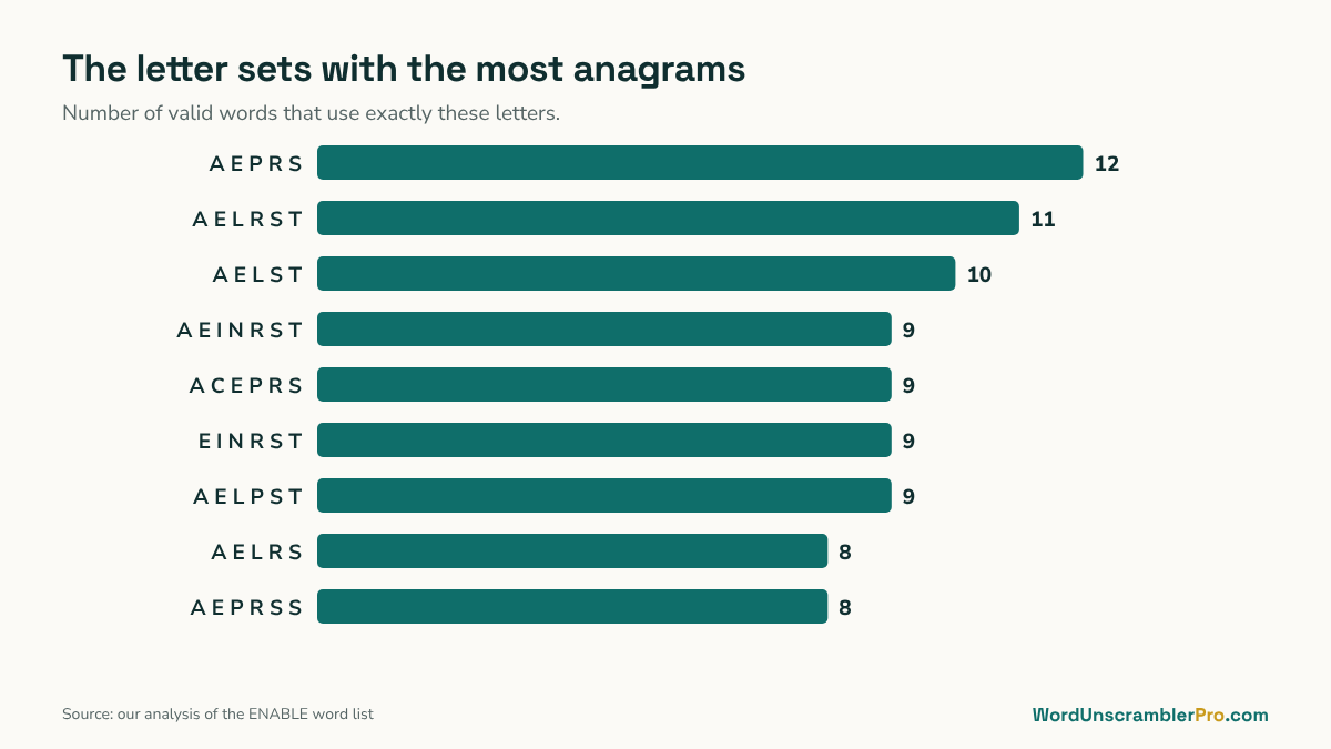 Bar chart of the letter sets with the most anagrams