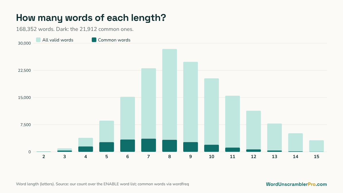 Bar chart of the number of words of each length