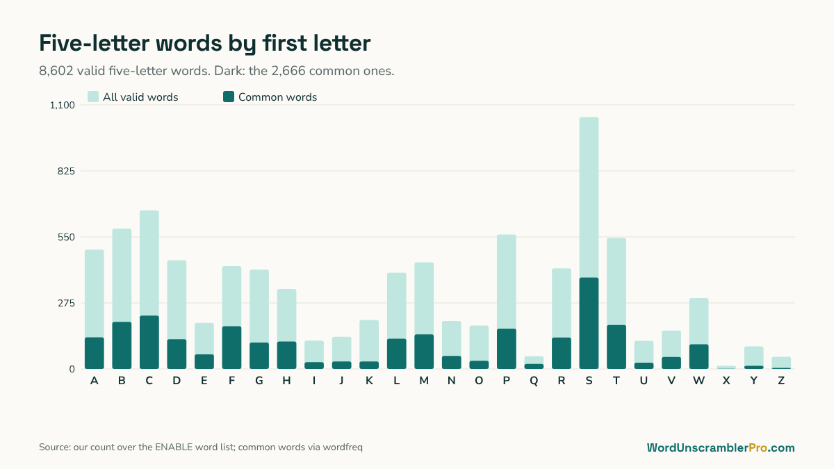 Bar chart of the number of five-letter words by first letter