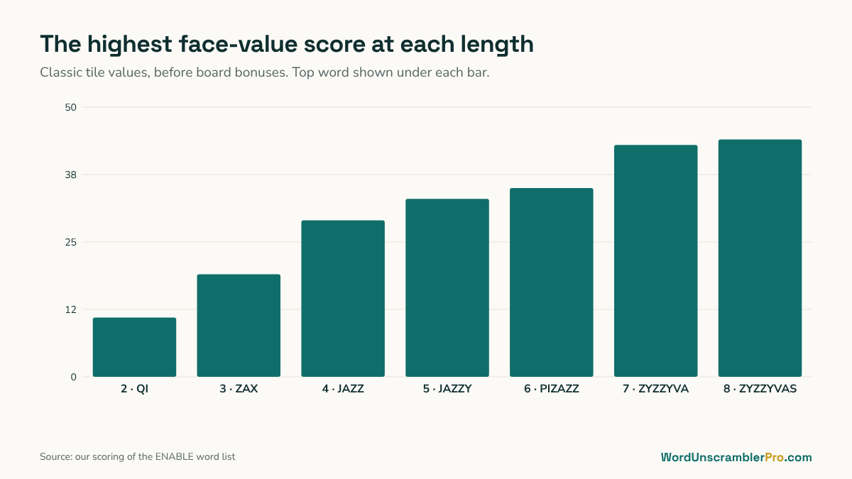 Bar chart of the highest face-value score for each word length