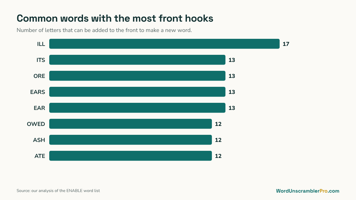 Bar chart of common words with the most front hooks