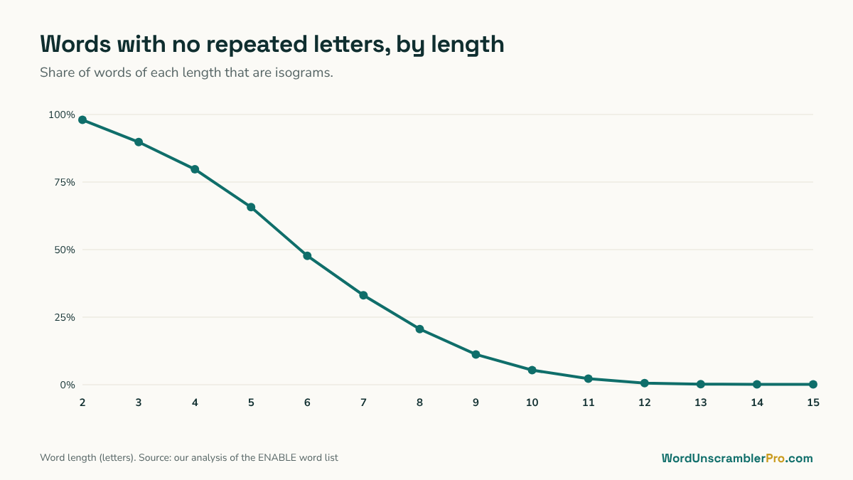 Line chart of the share of words with no repeated letters by length