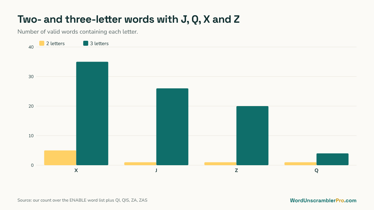 Bar chart of two- and three-letter words containing J, Q, X or Z