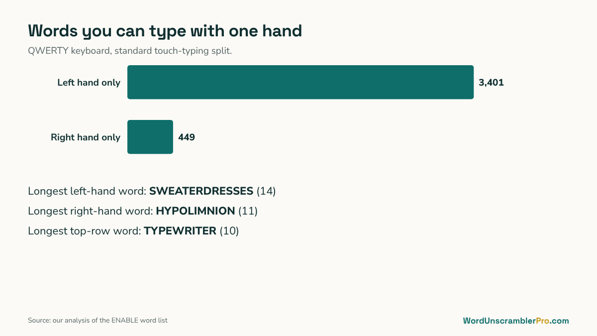 Bar chart comparing words typed with the left hand and the right hand