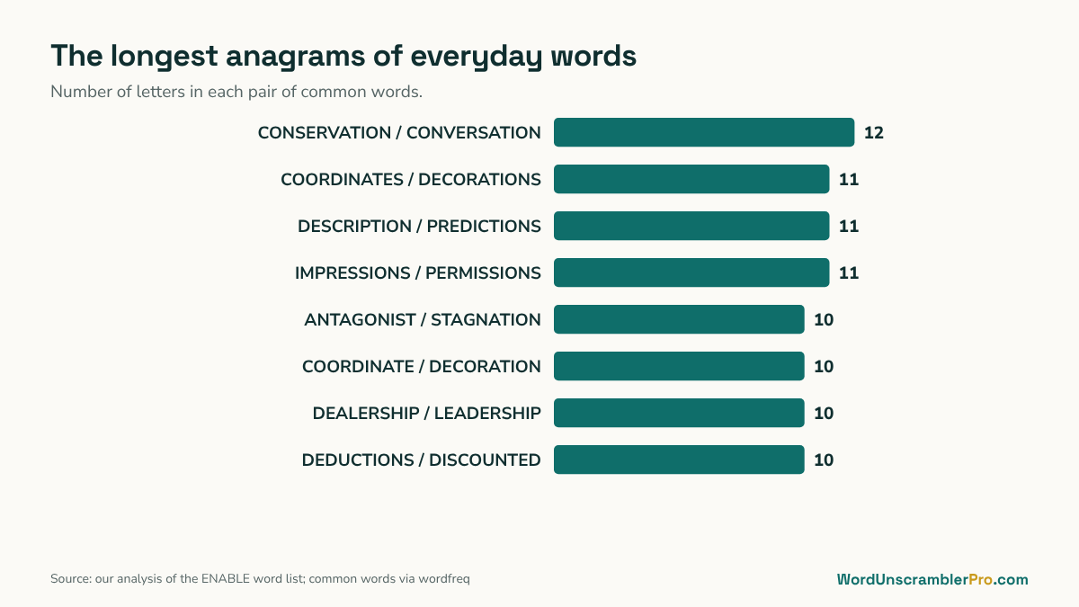 Chart of the longest anagram pairs by number of letters