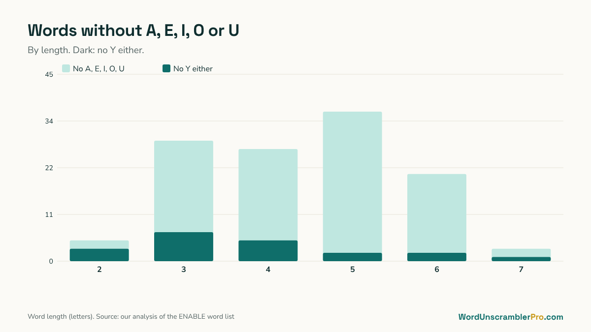 Chart of vowel-less words by length
