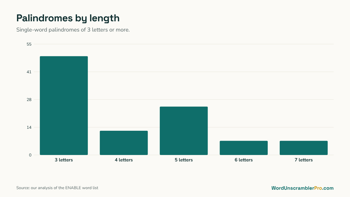 Bar chart of the number of palindromes by length