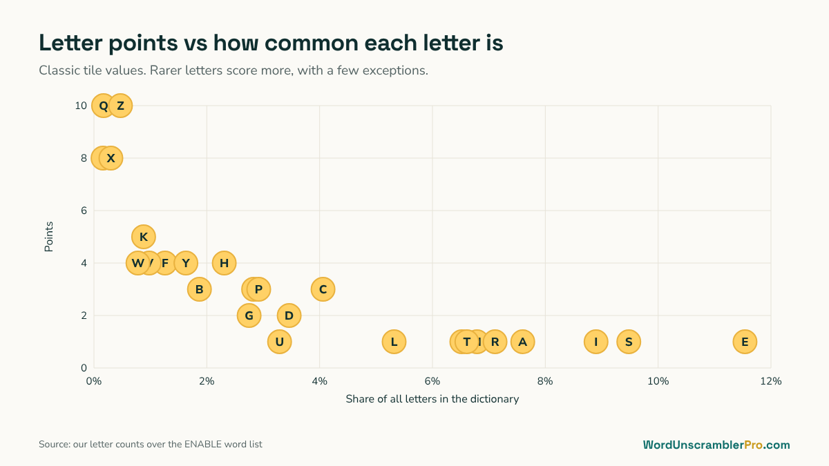 Scatter chart of letter points against letter frequency