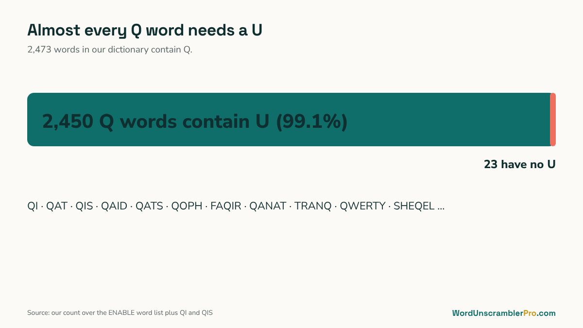 Chart showing that 99.1% of Q words contain U