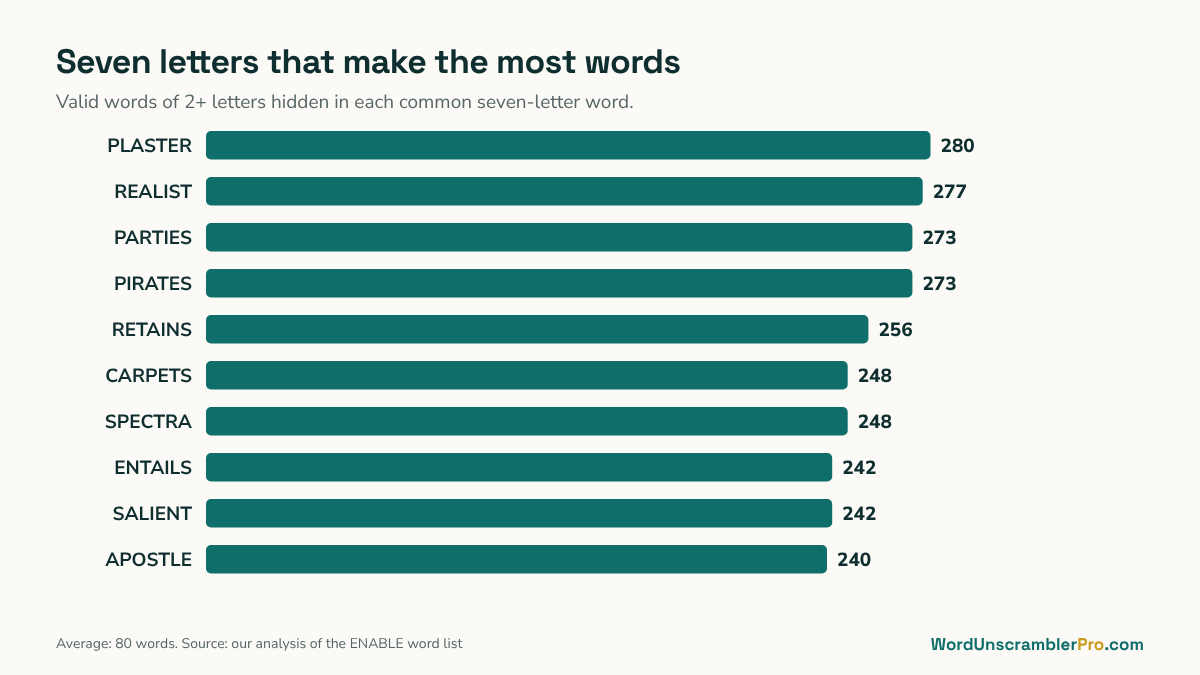 Bar chart of seven-letter words whose letters make the most smaller words