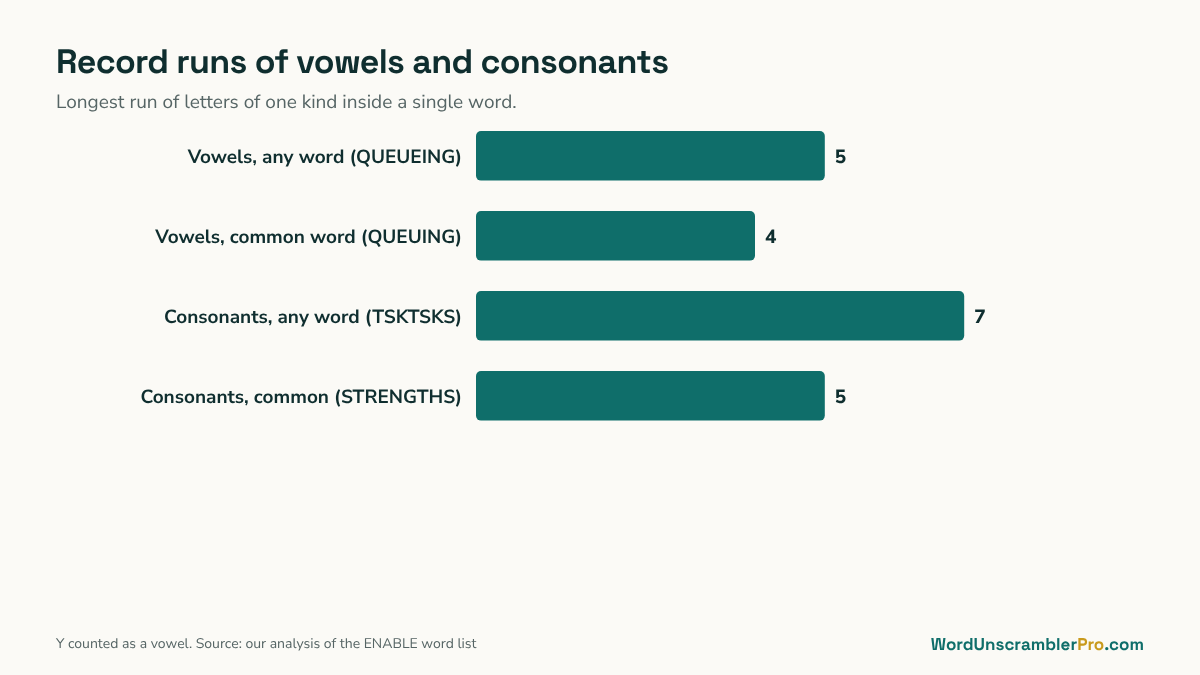 Chart of record runs of vowels and consonants