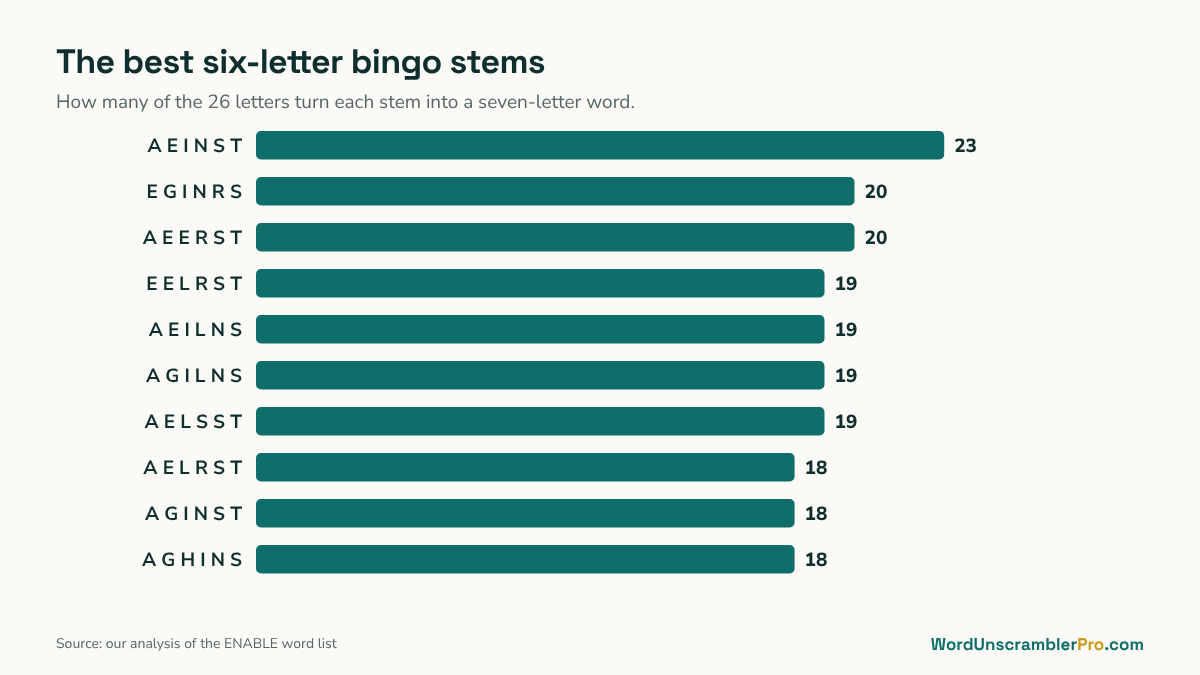 Bar chart of the six-letter stems that combine with the most letters