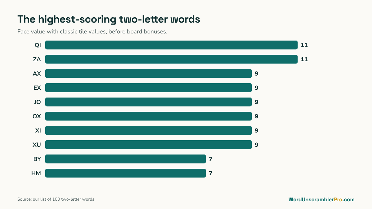Bar chart of the highest-scoring two-letter words