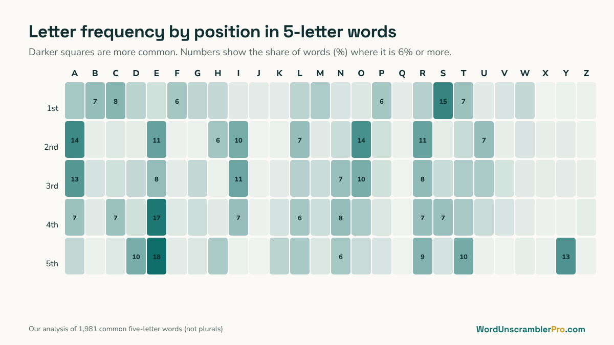 Heat map of how often each letter appears in each of the five positions